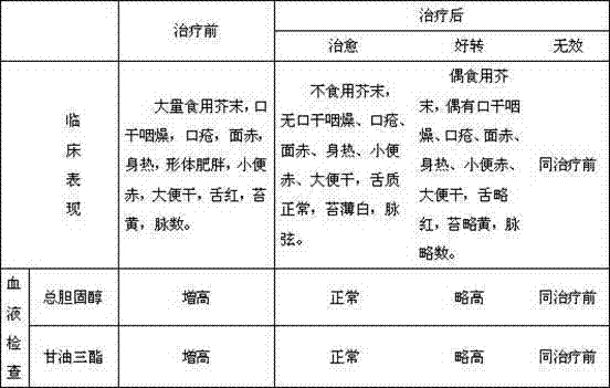 Preparation method of traditional Chinese medicine for treating hyperlipemia caused by overeating mustard