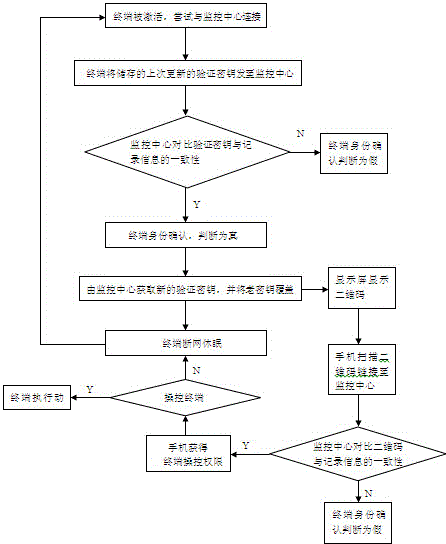 Anti-fake verification method