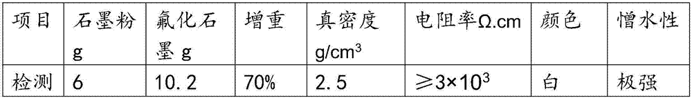 Fluorinated graphite tubular reactor