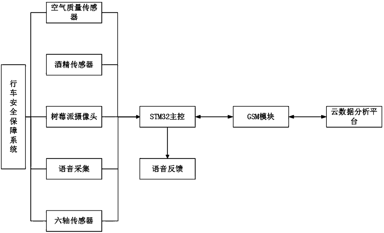 Multi-sensor fusion-based driving safety guarantee system and method