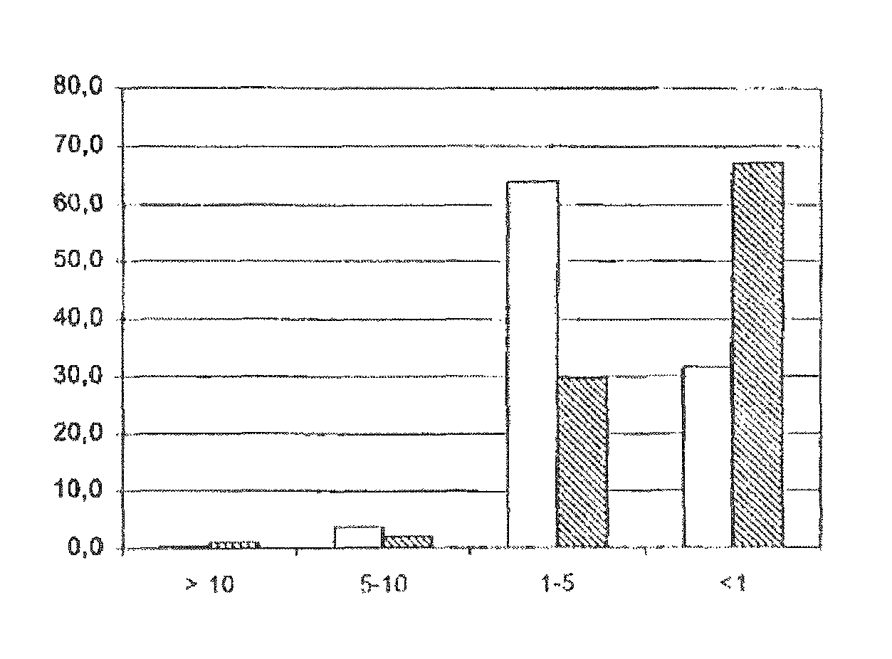 Use of natural active substances in cosmetic or therapeutic compositions