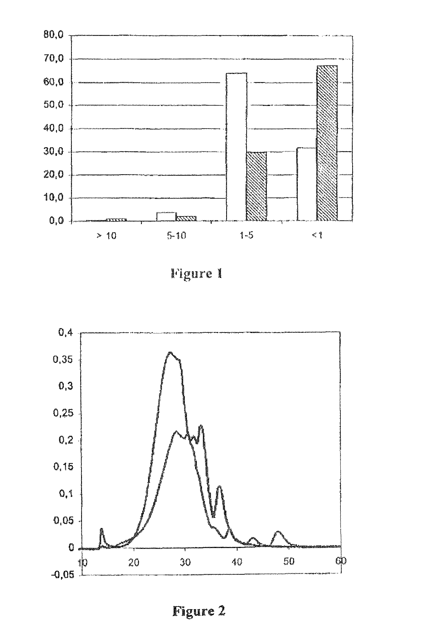 Use of natural active substances in cosmetic or therapeutic compositions