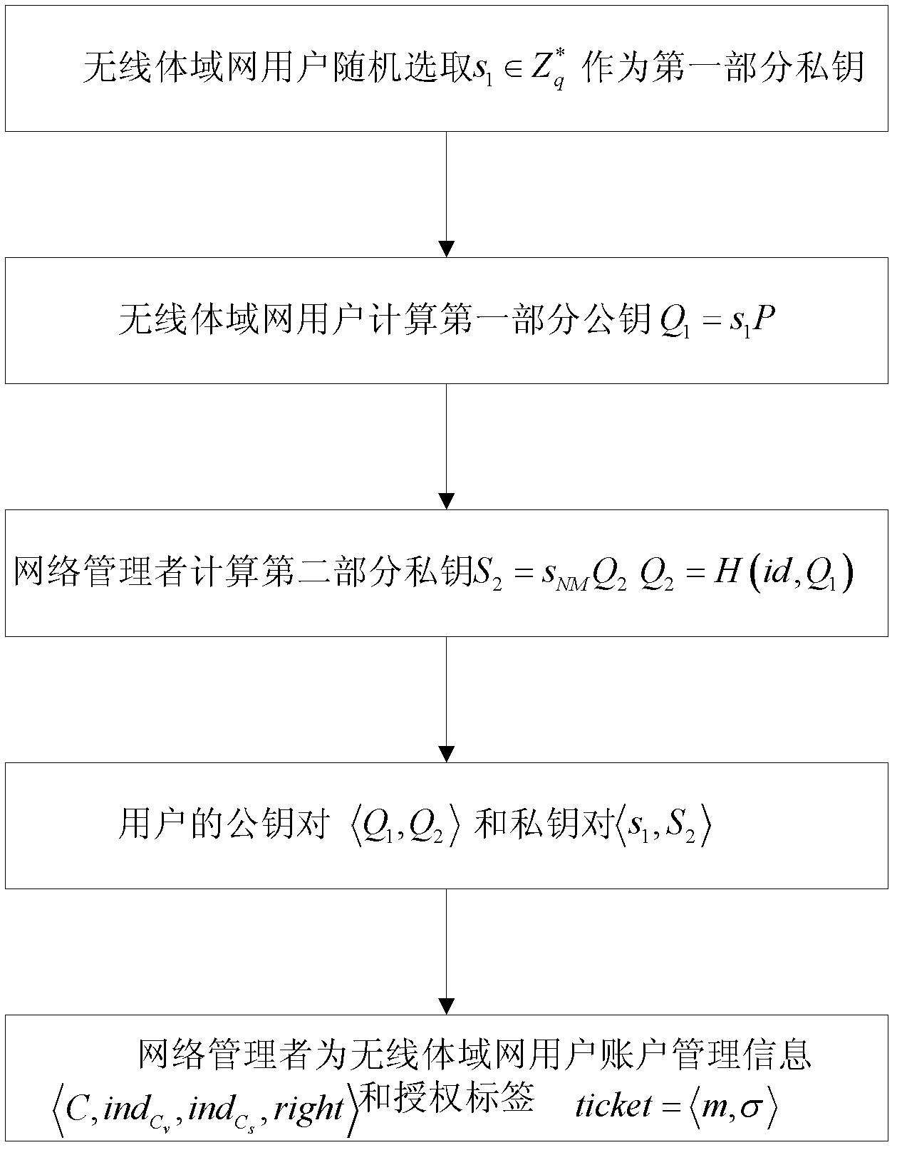 Certificate-free remote anonymous authentication method for wireless body area network