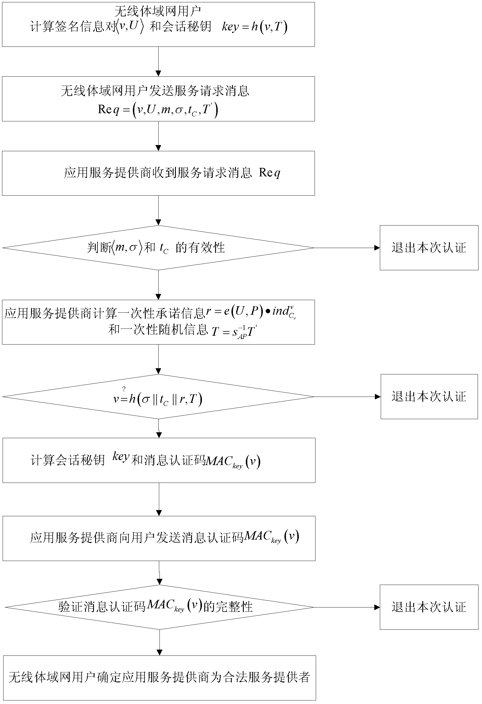 Certificate-free remote anonymous authentication method for wireless body area network