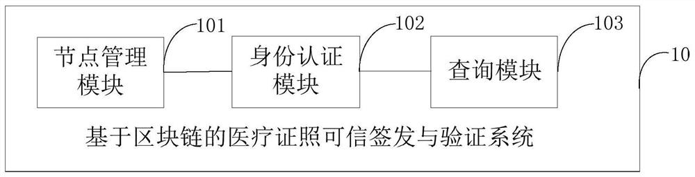 Medical certificate credible issuing and verifying system and method based on blockchain