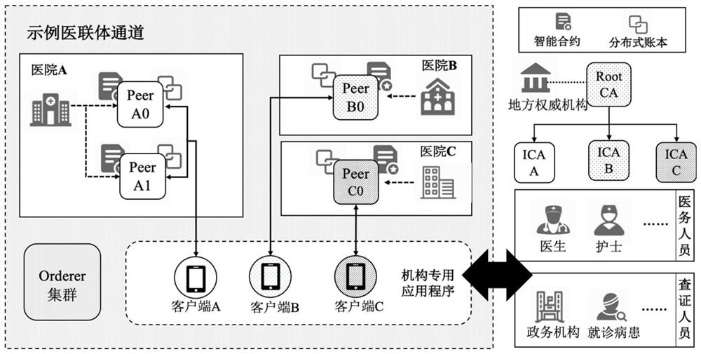 Medical certificate credible issuing and verifying system and method based on blockchain