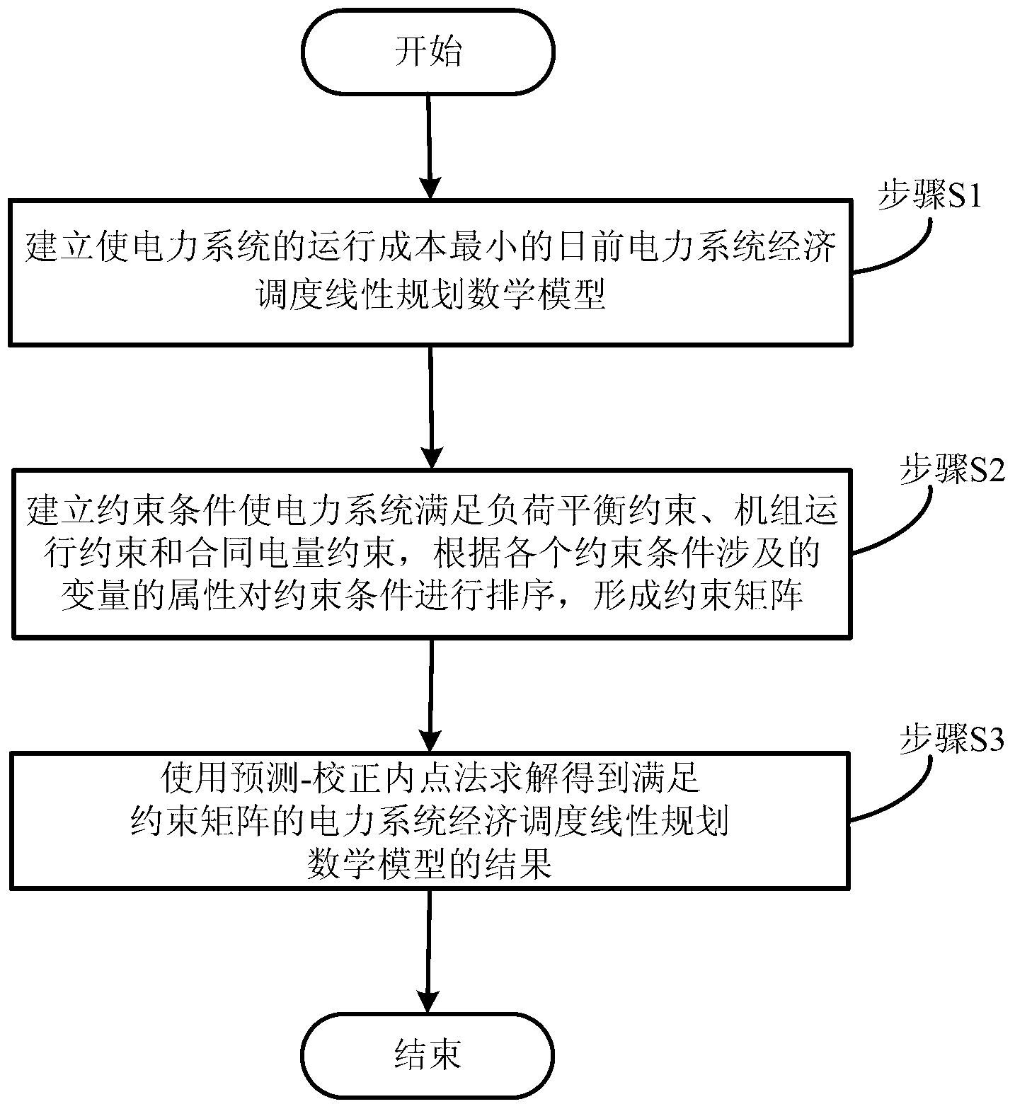 Day-ahead power system economical dispatching method