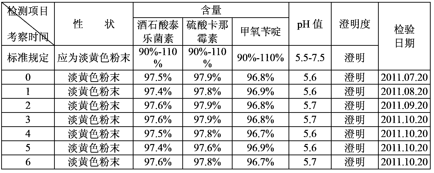 Preparation method of synergistic tylosin tartrate soluble powder compound medicine