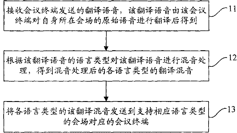 Method, device and system for supporting simultaneous interpretation video conference