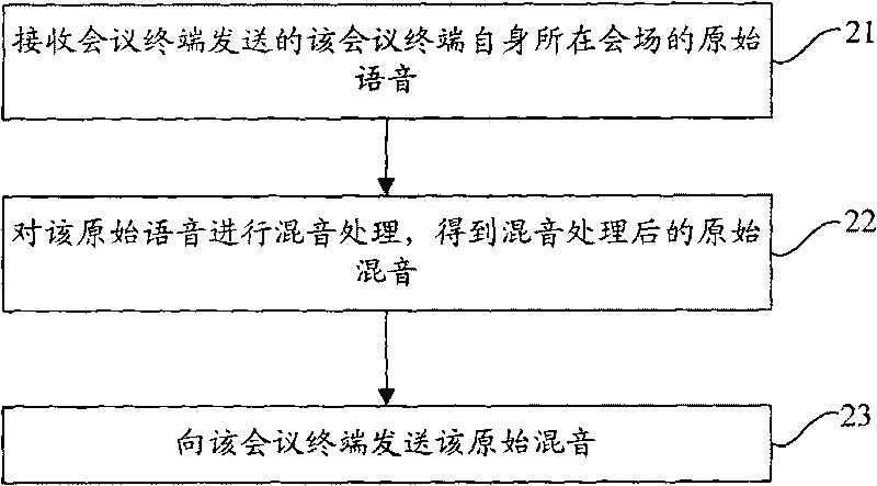 Method, device and system for supporting simultaneous interpretation video conference