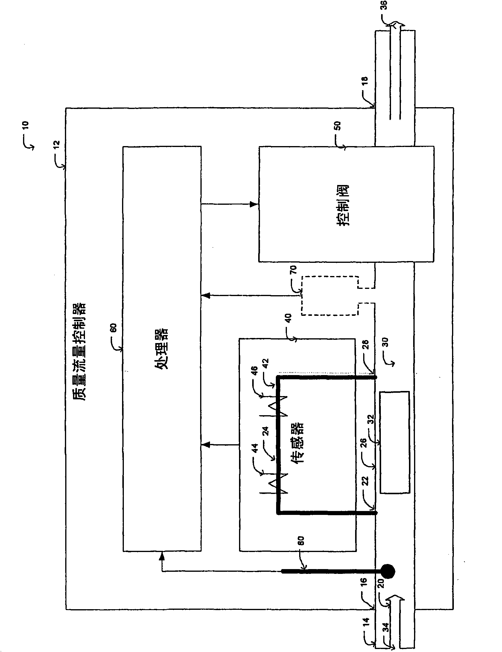 Controller gain scheduling for mass flow controllers