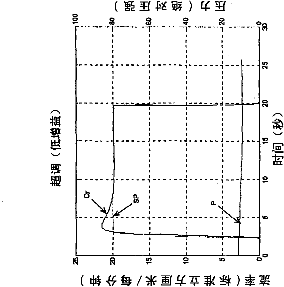 Controller gain scheduling for mass flow controllers