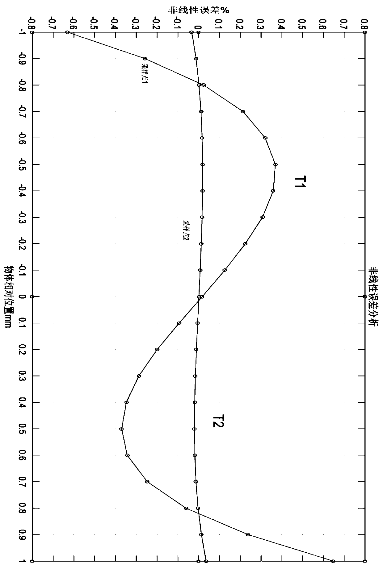 A Laser Triangular Displacement Sensor and Its Nonlinear Error Correction Method