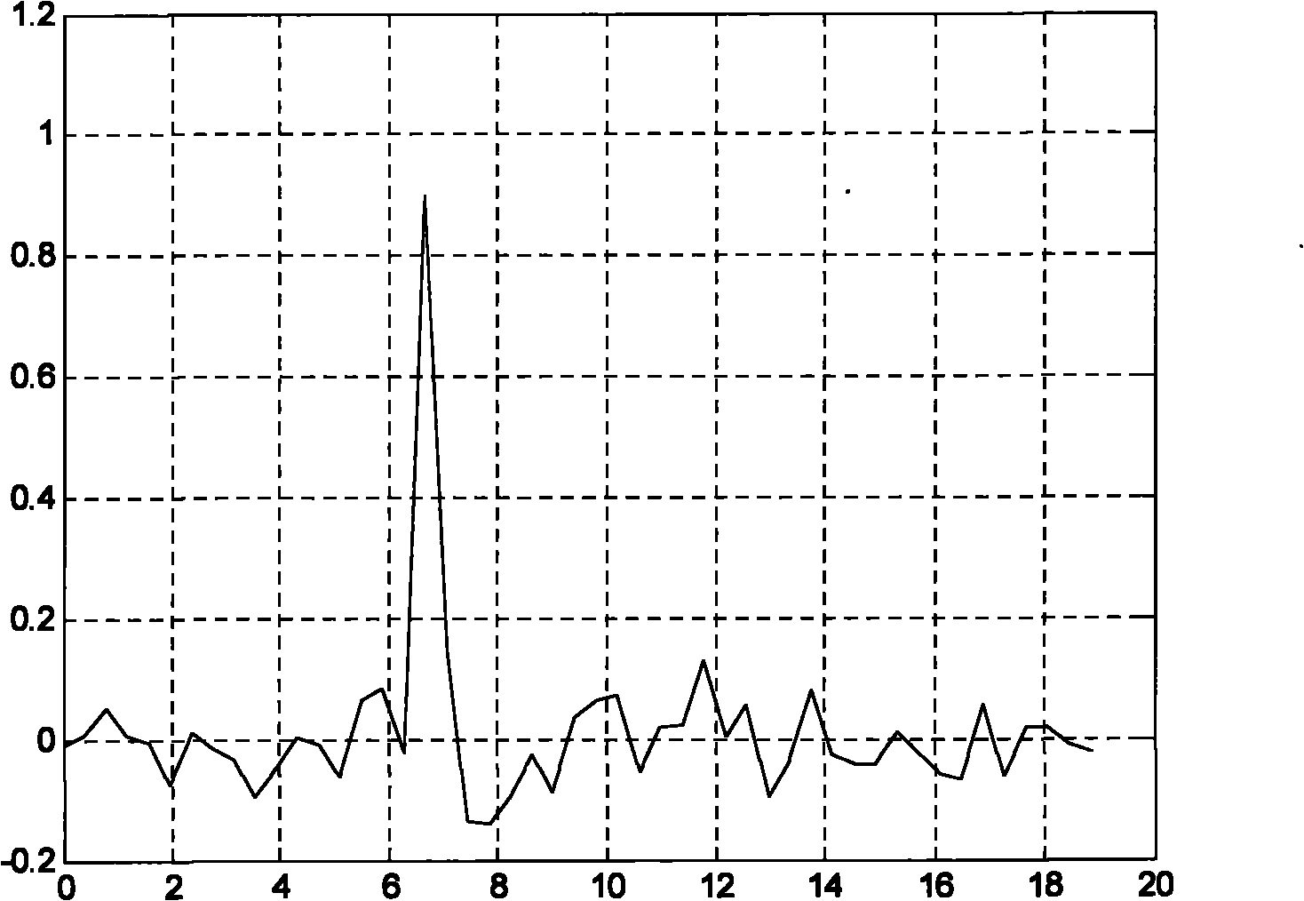 Method and device for eliminating direct current bias