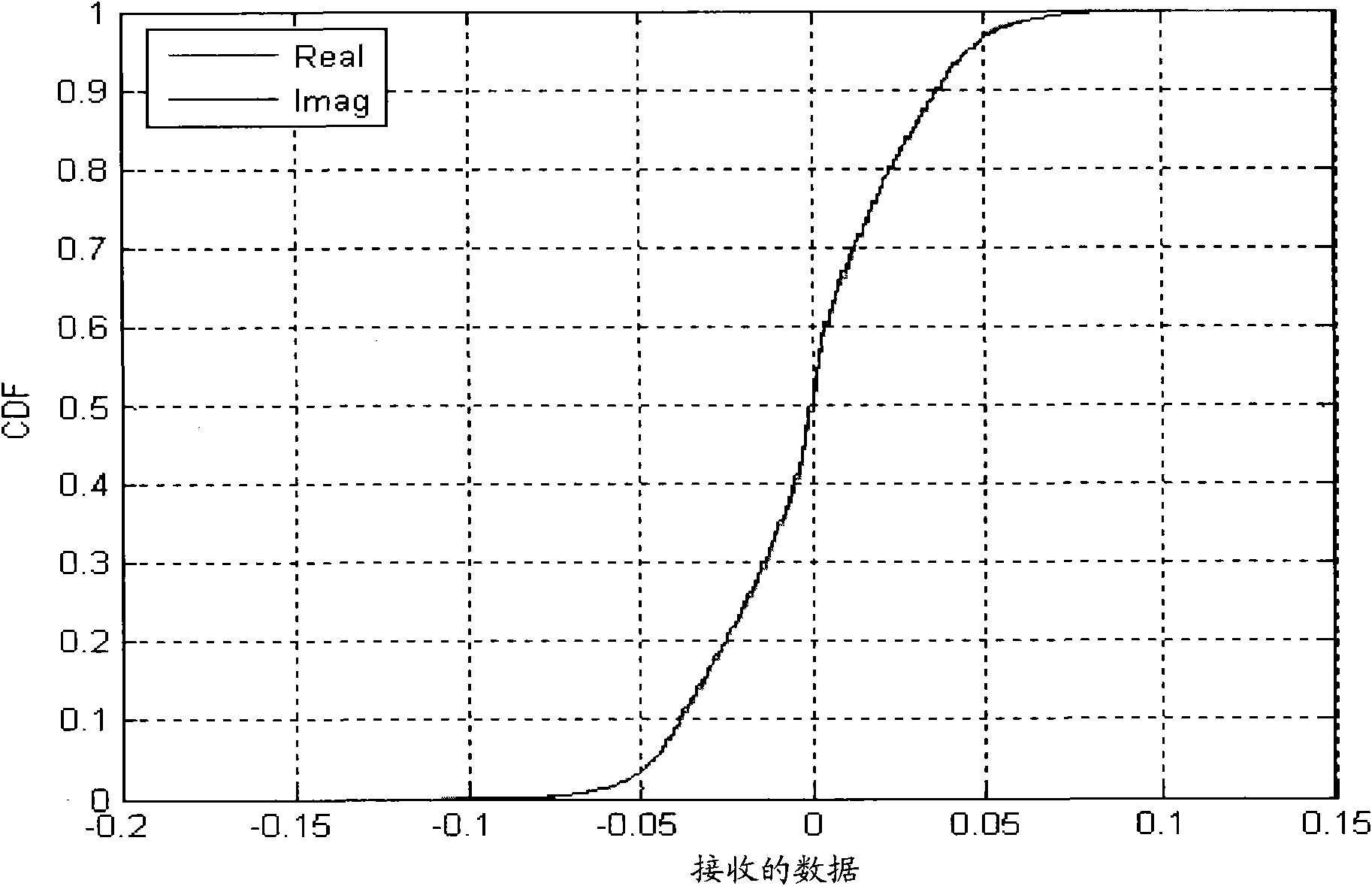 Method and device for eliminating direct current bias