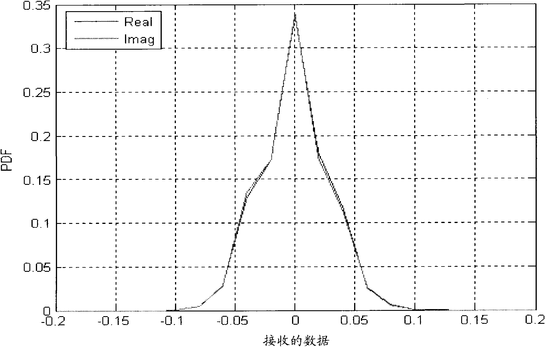 Method and device for eliminating direct current bias