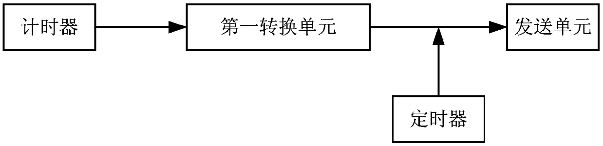 FC network based clock synchronization precision testing device and method