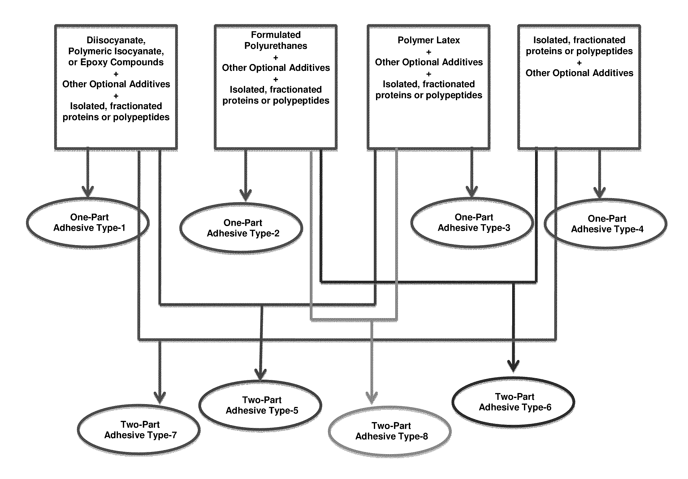 Protein-Containing Emulsions and Adhesives, and Manufacture and Use Thereof