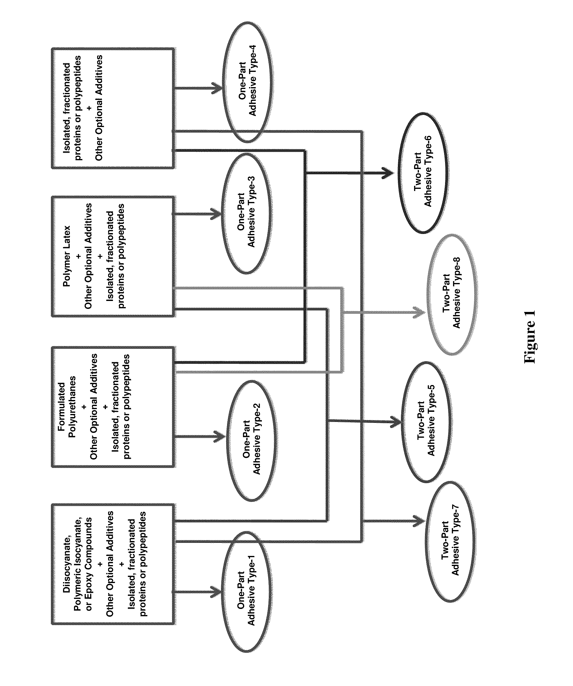 Protein-Containing Emulsions and Adhesives, and Manufacture and Use Thereof