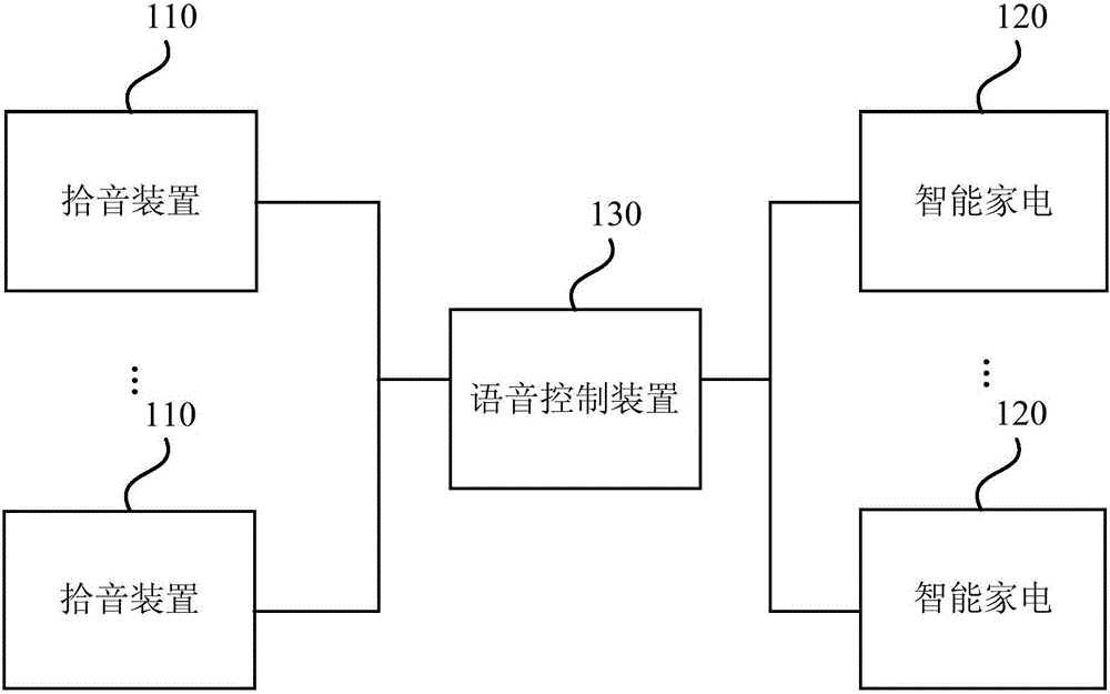 Control system of intelligent home network