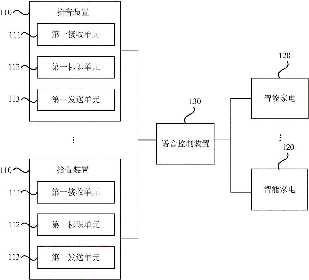 Control system of intelligent home network