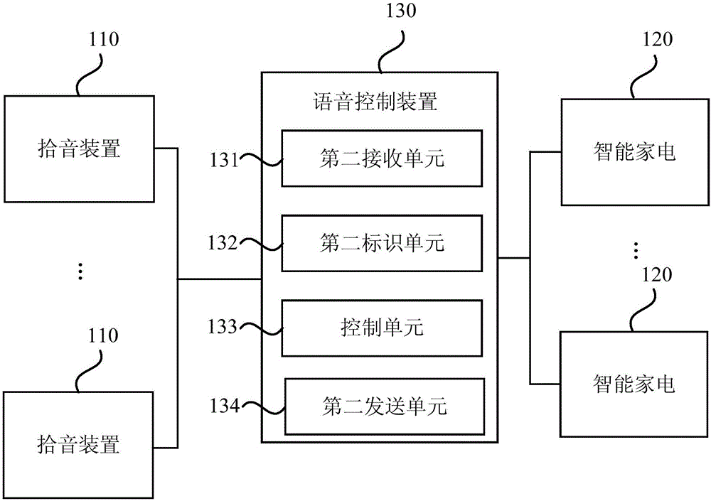 Control system of intelligent home network