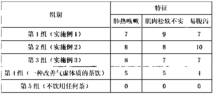 Traditional Chinese medicine tea substitute beverage for conditioning qi deficiency constitutions and preparation method of traditional Chinese medicine tea substitute beverage for conditioning qi deficiency constitutions