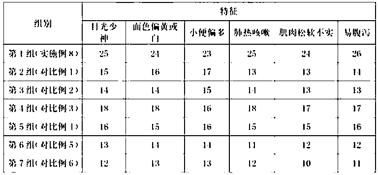 Traditional Chinese medicine tea substitute beverage for conditioning qi deficiency constitutions and preparation method of traditional Chinese medicine tea substitute beverage for conditioning qi deficiency constitutions