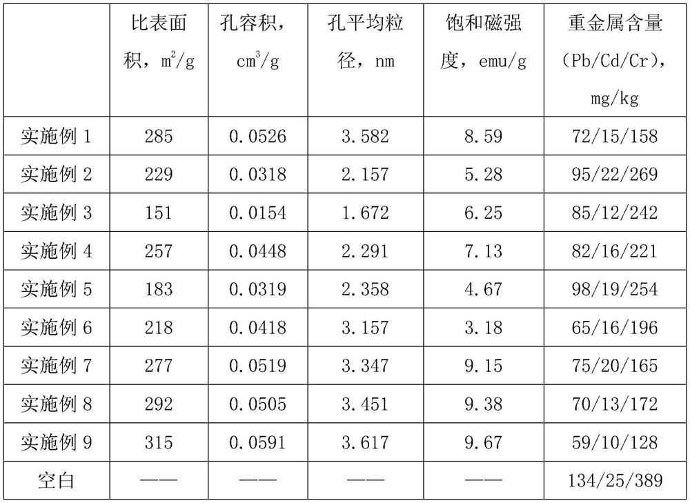 Preparation method of magnetic biochar material