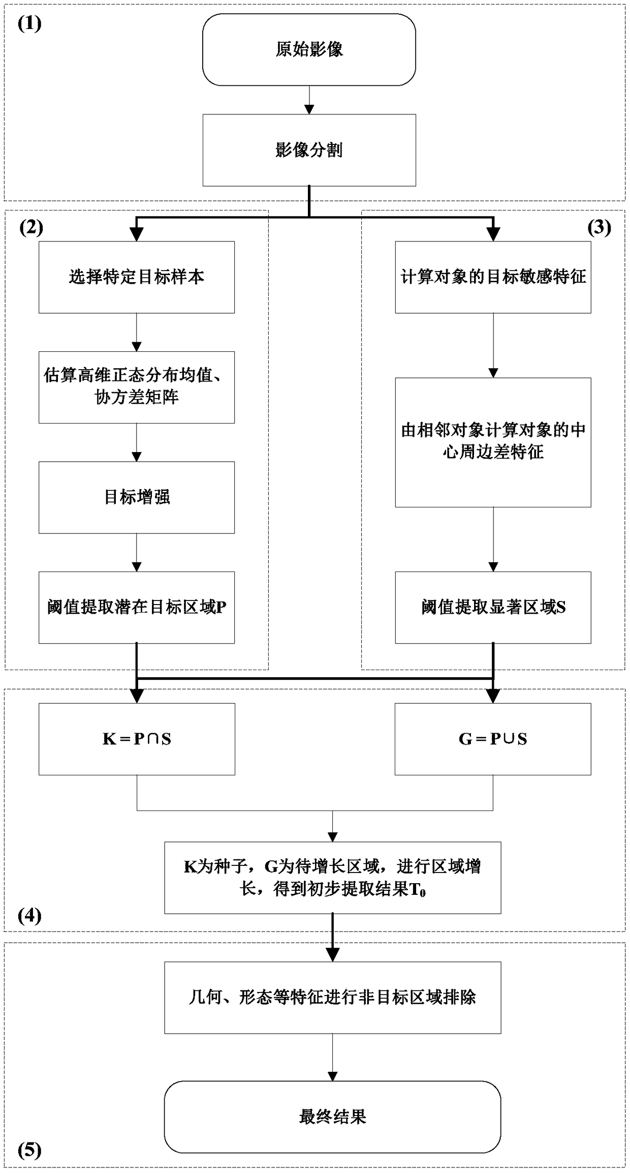 A method for extracting a salient planar specific object from a remote sensing image