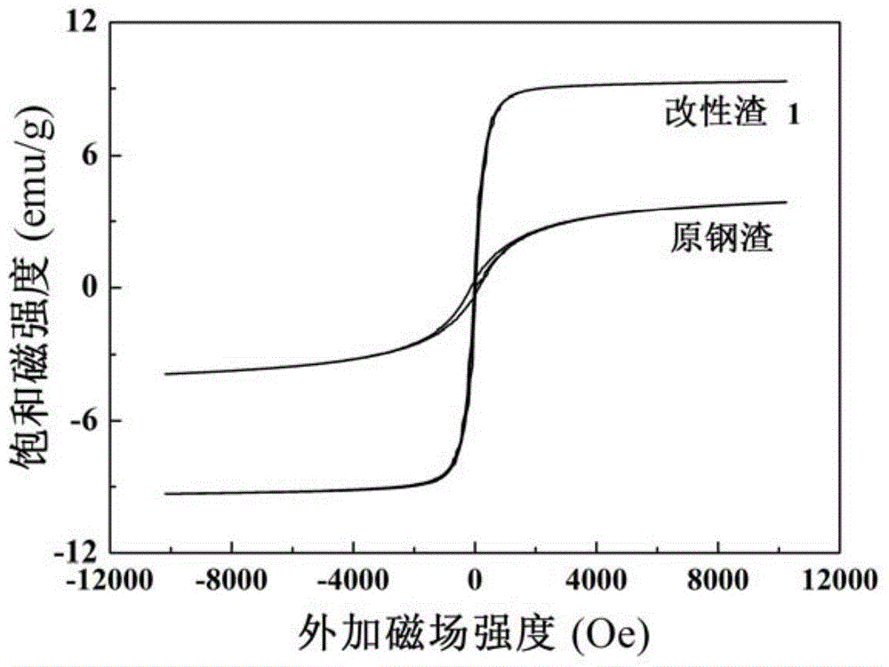 Steel slag high-temperate modification method