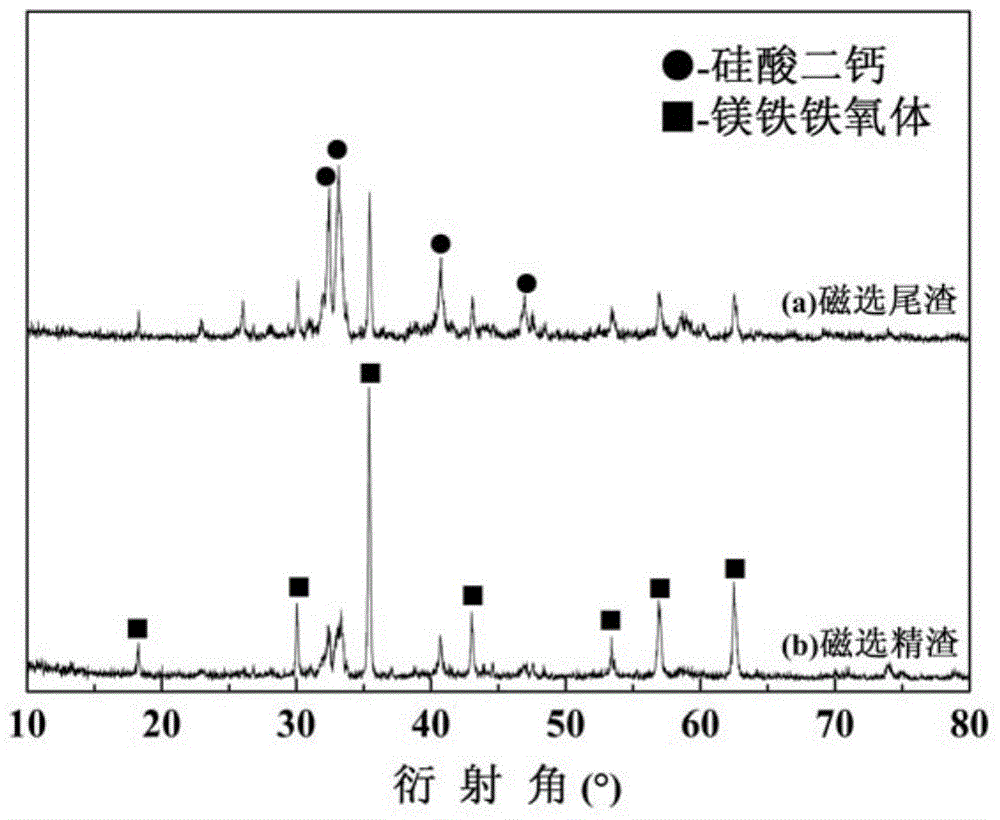 Steel slag high-temperate modification method