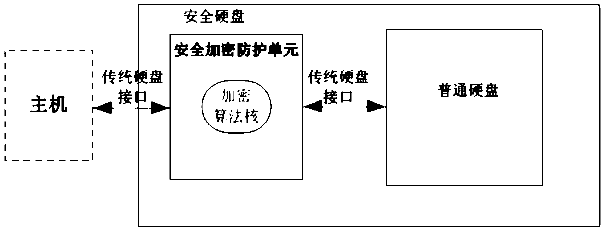 High-speed security hard disk design method