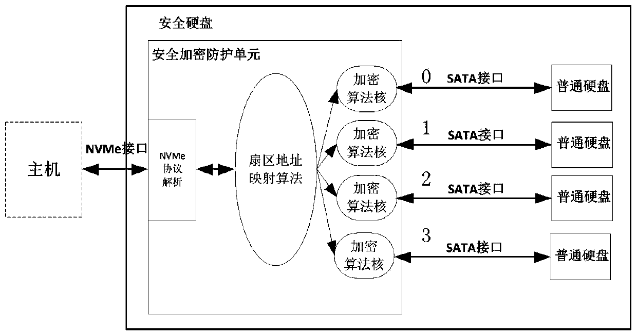 High-speed security hard disk design method