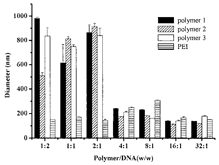 Acid-sensitive degradation-controllable serial polymers with branched structures and preparation method thereof