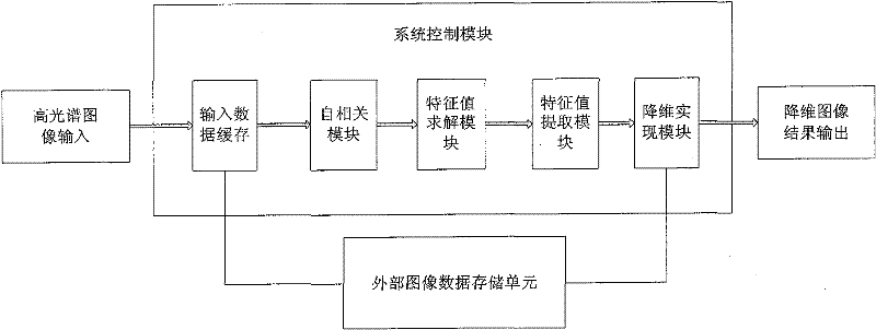 High-spectrum image dimensionality reduction chip