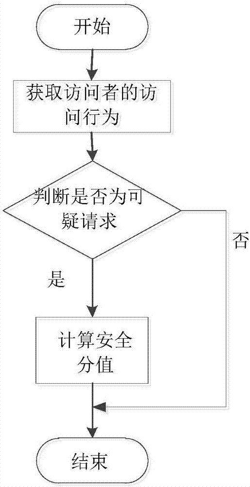 Method and system for identifying WEB invasion