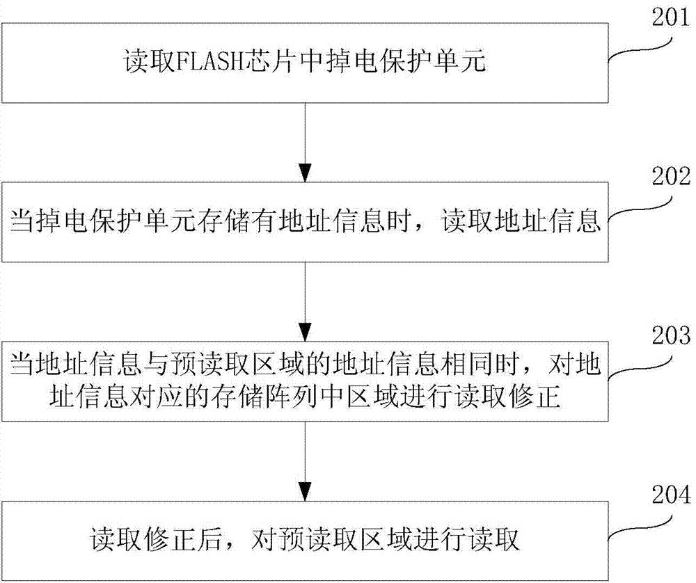 Read method for responding to FLASH chip abnormal power-down