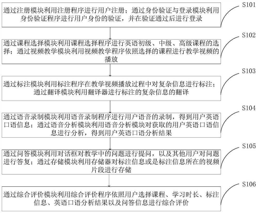 An English teaching system and teaching method based on human-computer interaction