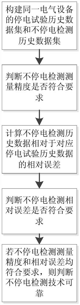 Reliability Calculation Method and System of Non-stop Power Detection Technology Based on Frequency Distribution