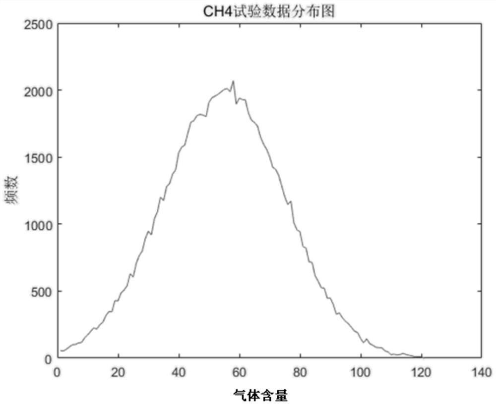 Reliability Calculation Method and System of Non-stop Power Detection Technology Based on Frequency Distribution