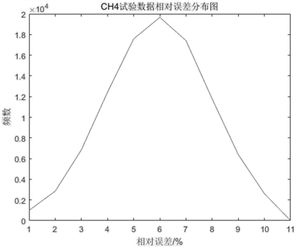 Reliability Calculation Method and System of Non-stop Power Detection Technology Based on Frequency Distribution