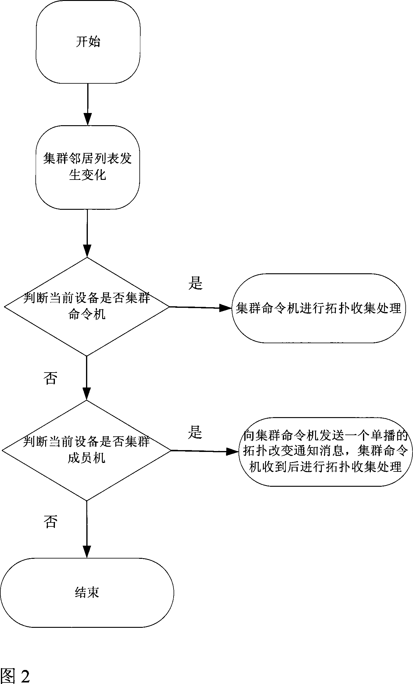 Method for collecting topology of cluster management