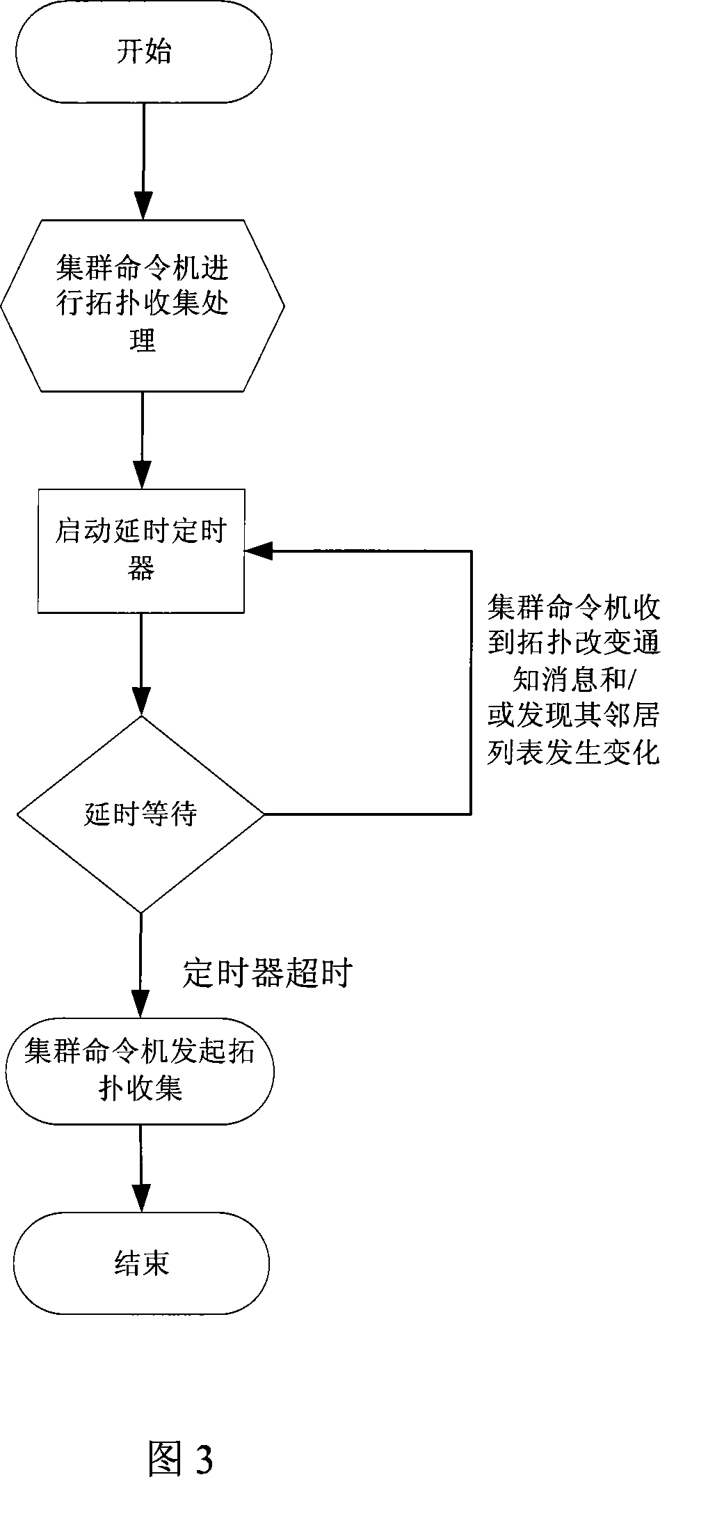 Method for collecting topology of cluster management