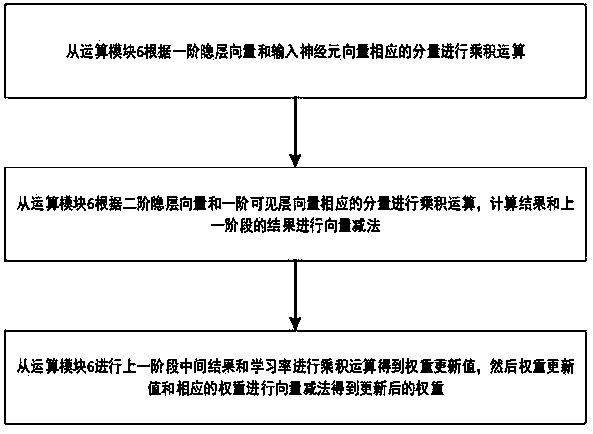 An apparatus and method for executing self-learning operation of artificial neural network