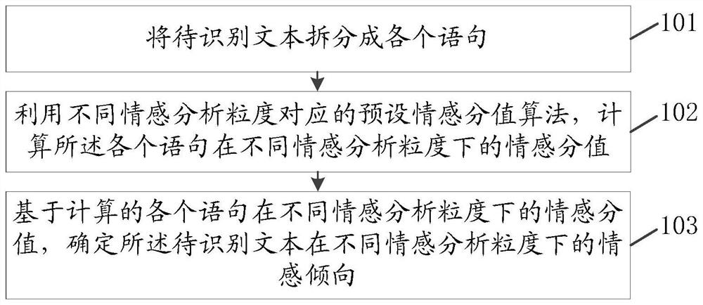 Text sentiment recognition method and device, storage medium and computer equipment