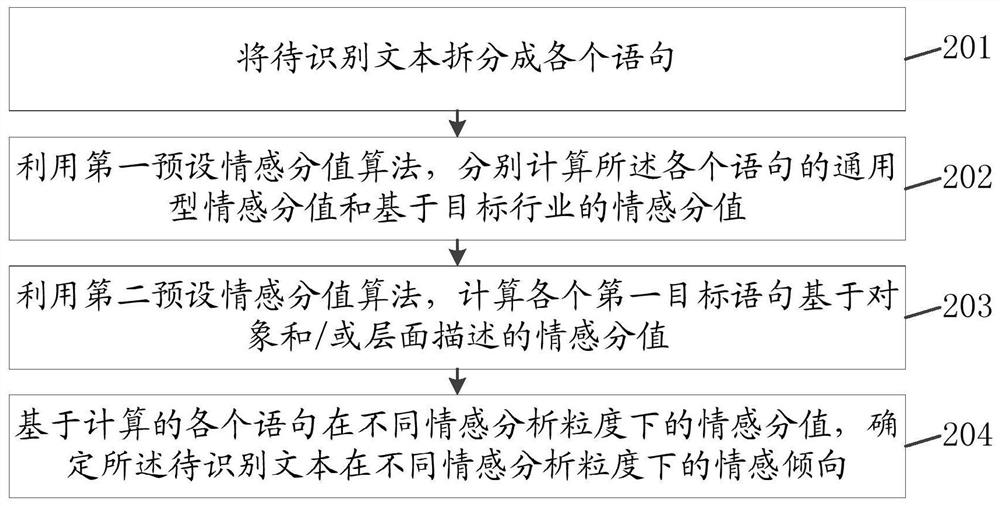 Text sentiment recognition method and device, storage medium and computer equipment