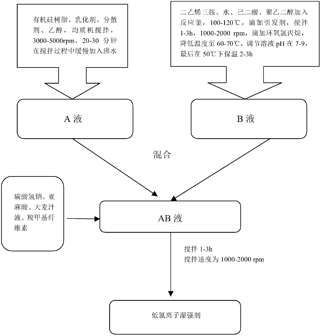 Low chloride ion wet strength agent and preparation method thereof