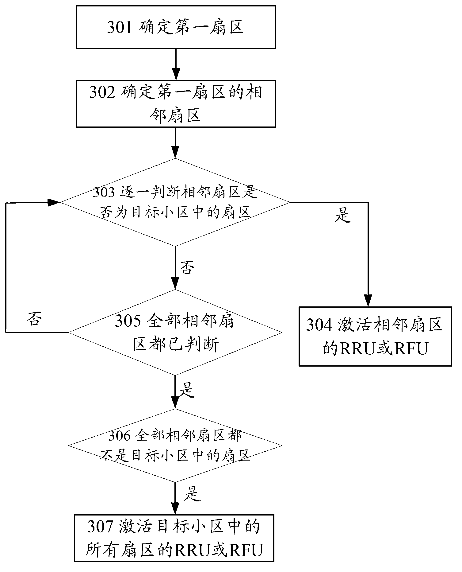 Sector selection method in cell switch and base station controller