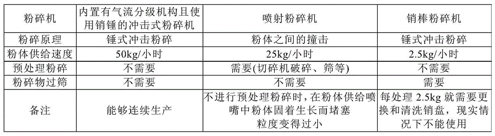 Preparation method of micropowder for pharmaceutical preparation of loxoprofen sodium dihydrate